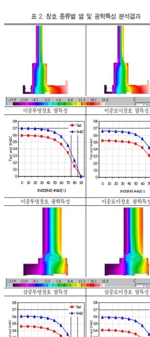 표 1은 창호 종류에 따라 입사각에 변화 따른 일 사획득계수(SHGC)  및  태양투과율(Tsol)  해석결 과  및  프레임의  열전달  해석결과이다. 이중투명창호  열특성 이중로이창호  열특성 00.10.20.30.40.50.60.70.8 0 10 20 30 40 50 60 70 80 90 INCIDENCE ANGLE(℃)Tsol and SHGC Tsol SHGC 00.10.20.30.40.50.60.70.8 0 10 20 30 40 50 60 70 