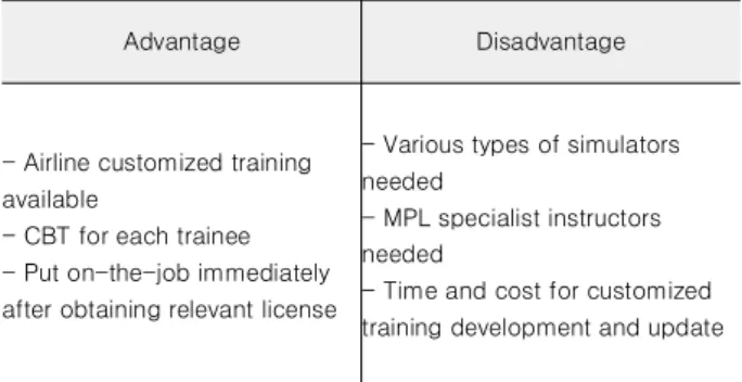 Table  2.  Comparison  of  MPL  training  advantages  and  difficulties.