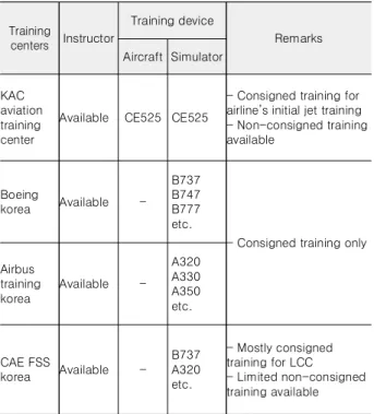 Table  4.  Domestic  authorized  training  centers(22).