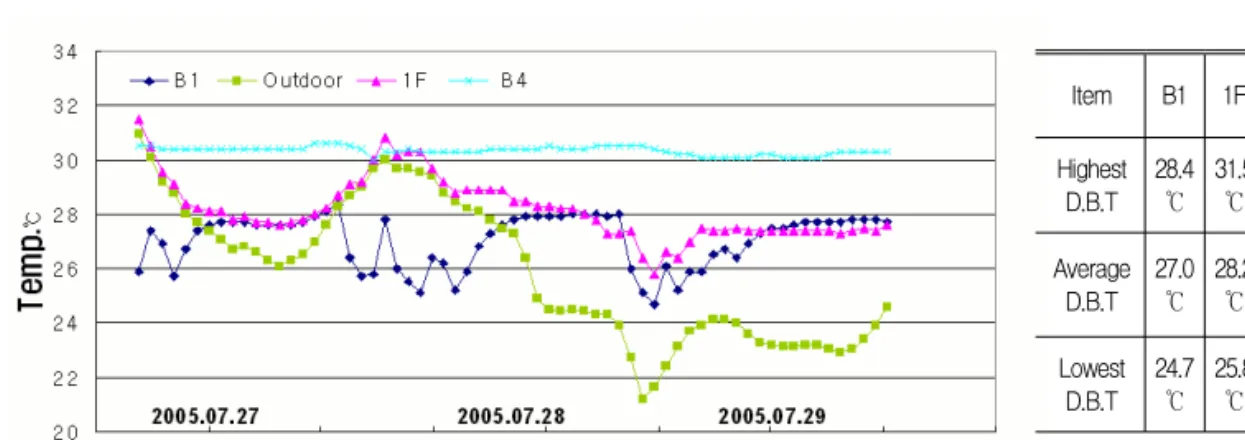 그림  6.  Temperature  Variation  during  measurement