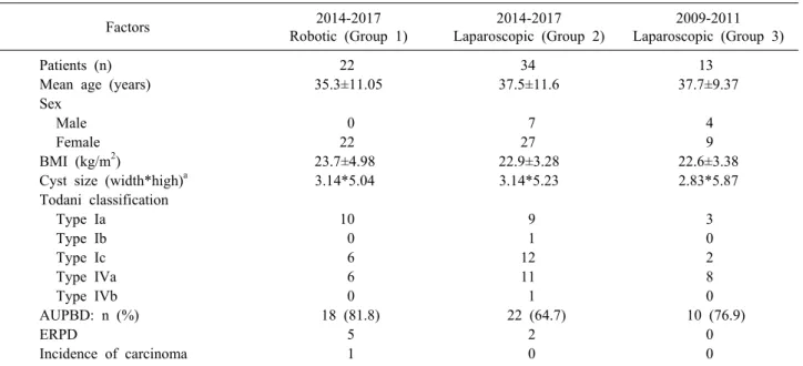 Table 1. Patient demographics Factors 2014-2017 Robotic (Group 1) 2014-2017 Laparoscopic (Group 2) 2009-2011 Laparoscopic (Group 3) Patients (n) 22 34 13