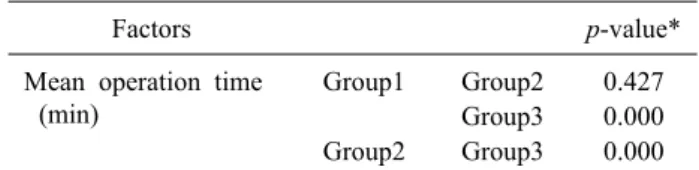 Table 3. Statistical comparison of mean operation time in the  three groups