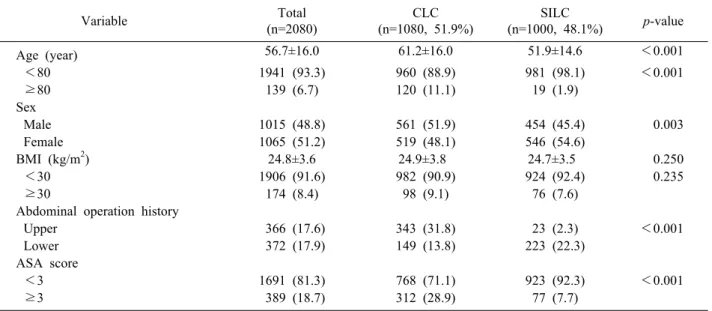 Table 1. Epidemiological characteristics data of conventional laparoscopic cholecystectomy (CLC) versus single incision laparo- laparo-scopic cholecystectomy (SILC) groups