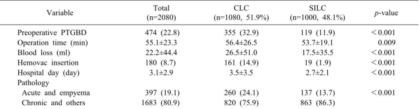 Table 2. Operative outcomes and postoperative pathologic findings in conventional laparoscopic cholecystectomy (CLC) versus  single incision laparoscopic cholecystectomy (SILC) groups
