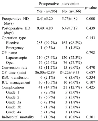 Table 3. Postoperative outcomes