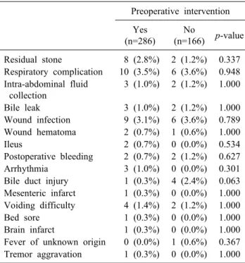 Table 4. Postoperative complications Preoperative intervention Yes  (n=286) No  (n=166) p-value Residual stone 8 (2.8%) 2 (1.2%) 0.337 Respiratory complication 10 (3.5%) 6 (3.6%) 0.948 Intra-abdominal fluid  collection 3 (1.0%) 2 (1.2%) 1.000 Bile leak 3 (