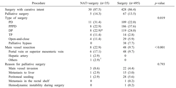 Table 3. Surgical procedures in the NAT plus surgery and Surgery (no NAT) groups