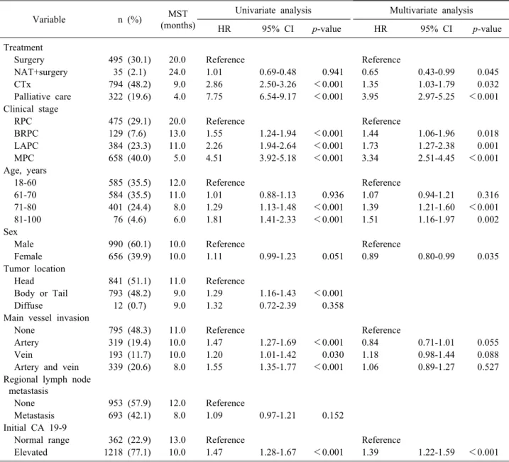 Table 5. Multivariate analysis of prognostic factors for survival of patients with pancreatic cancer