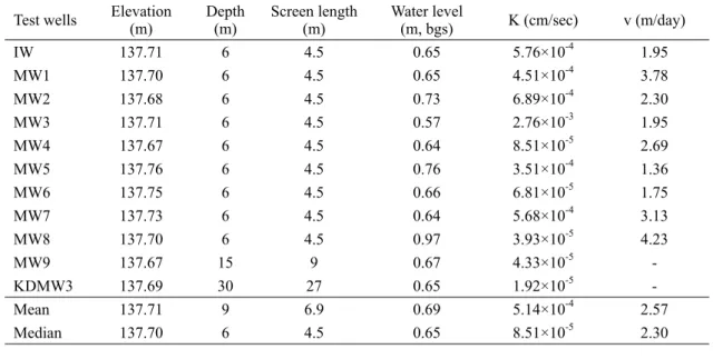 Table 1. Well completions, and hydraulic conductivity (K) and flow velocity (v) for each well estimated from slug tests and flowmeter tests, respectively