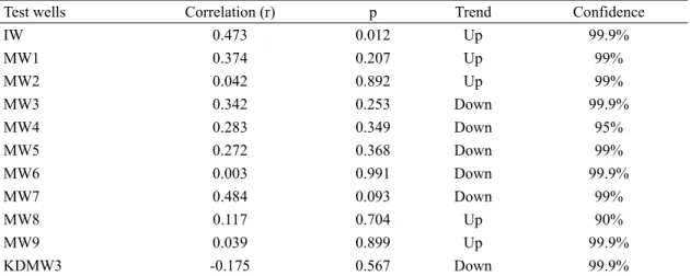 Table 2. Correlation between TCE and groundwater levels, and variation trends of the TCE levels identified using a non-parametric analysis (Mann-Kendall test) for each well