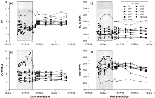 Fig. 5. Field parameters measured at each well during (shaded region) and after the pumping