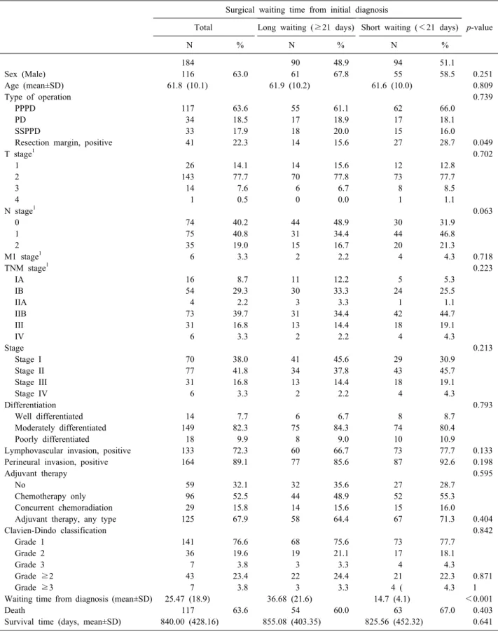 Table 1.  Baseline characteristics according to surgical waiting time for patients with resectable pancreatic ductal adenocarcinoma Surgical waiting time from initial diagnosis