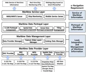 Table 1 Main functions of the Shore-based maritime information service platform