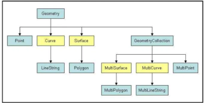 Fig. 3 Geometry model of OGC simple feature