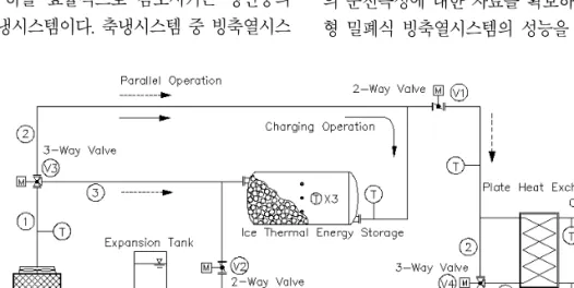 그림  1.  밀폐식  빙축열시스템의  실험장치
