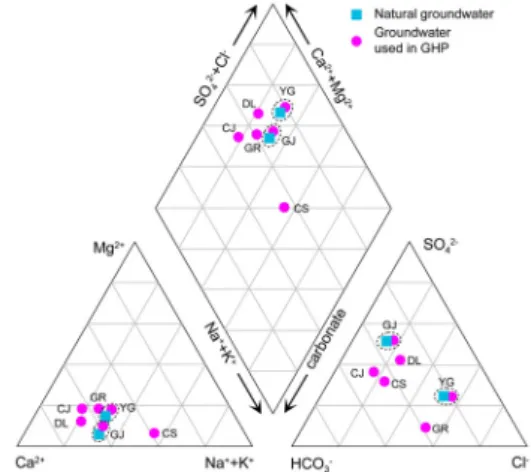 Fig. 3. Chemical compositions of groundwater used in  open loop geothermal systems and groundwater around  the systems.