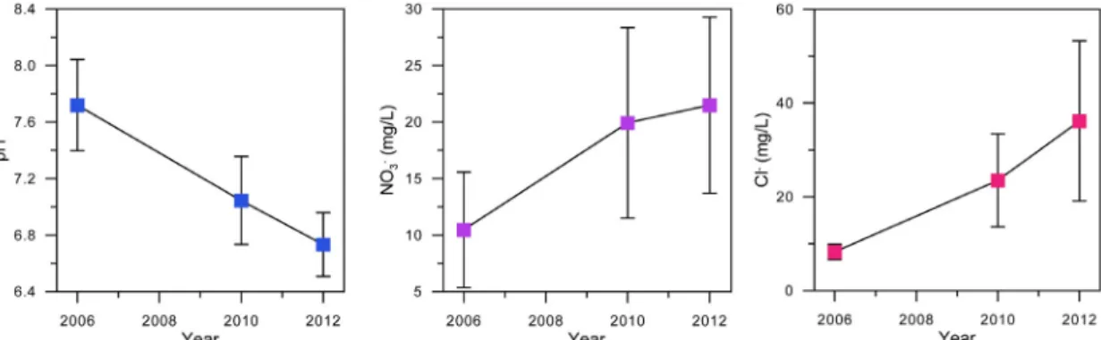 Fig. 6. Comparisons of levels of pH, NO 3 -  and Cl - measured at CJ (see Fig. l) in 2006, 2010 and 2012.