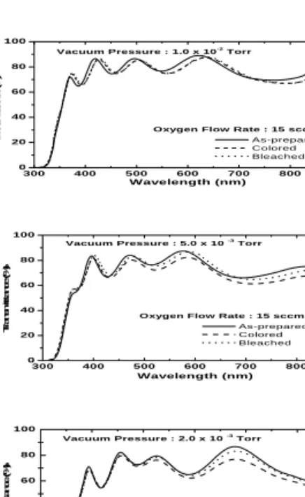 그림  5  Spectral  transmittance  of  as-prepared,  colored  and  bleached  TiO 2   films  prepared  on  ITO-coated  glass  with  different  working  pressures  at  15  sccm  O 2   supply.