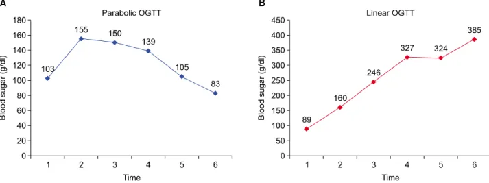 Fig. 1. Representative parabolic (A) and linear (B) oral glucose tolerance test (OGTT) curves.