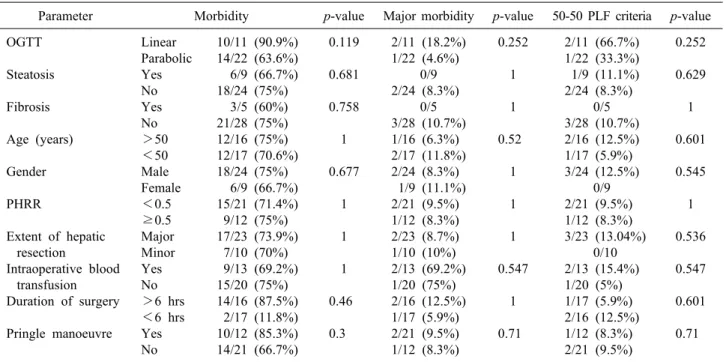 Table 5. Univariate analysis of factors affecting overall morbidity, major morbidity and PLF by 50-50 criteria