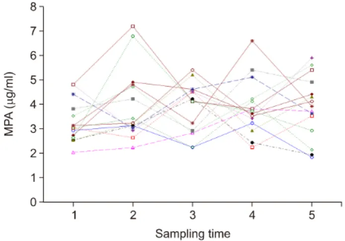 Fig. 1. Serial measurement of 12-hour mycophenolic acid  (MPA) concentration in liver transplant recipients with normal renal function after administration of mycophenolate mofetil  500 mg twice per day.
