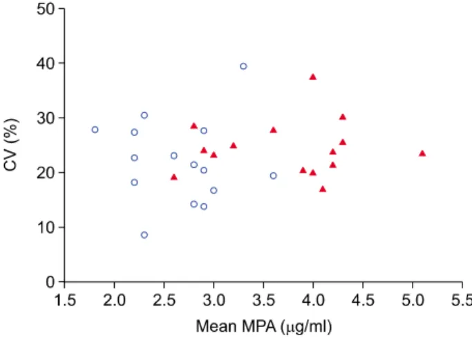 Fig. 3. Scatter plot of mean 12-hour mycophenolic acid  (MPA) concentration and coefficient of variation (CV) in liver transplant recipients with normal renal function (blank circle) and renal dysfunction (solid triangle) after administration of  mycopheno