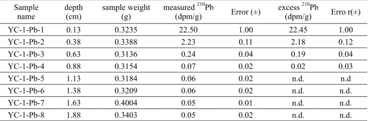 Table 1. Age dating results using excess  210 Pb. n.d.= no detection. Excess  210 Pb = measured  210 Pb -  226 Ra