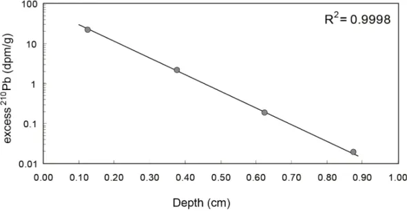 Fig. 3. Contents of excess  210 Pb with the microsampling depth of the YC-1 stalagmite from the surface.은 값을 나타내며,  Sr/Ca도 상대적으로 높은 값을 보여주고 있는 것이 특징이다(그림 4).YC-1의 상부 2 cm 구간에서 분석된 P/Ca의 값은 전체적으로 0~2 mm, 4~9 mm에서 상대적으로 높은 값을, 2~4 mm, 9~20 mm까지 상대적으로 낮은 값을 나