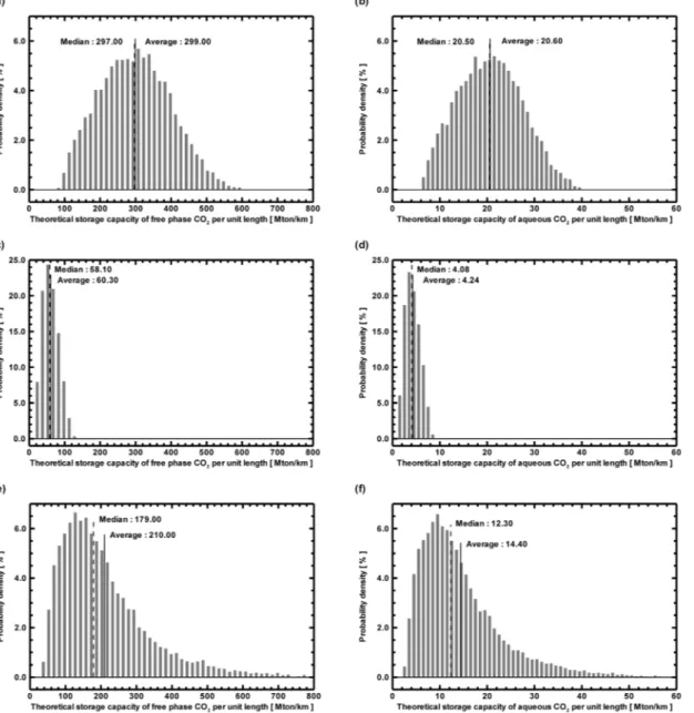 Fig. 4. Probability density distributions of theoretical storage capacity of free phase CO 2 (left column) and theoretical  storage capacity of aqueous CO 2  (right column) for the Hasandong Formation in (a) and (b) the northern area, (c)  and (d) the cent