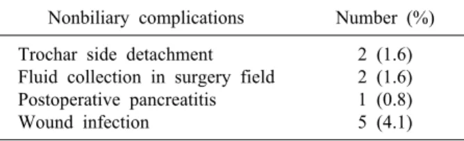 Table 1. Nonbiliary complications of patients