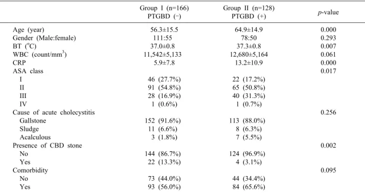 Table 2. Clinical characteristics of the two groups, on admission Group I (n=166) PTGBD (–) Group II (n=128)PTGBD (+) p-value Age (year) Gender (Male:female) BT ( o C) WBC (count/mm 3 ) CRP ASA class     I     II   III     IV