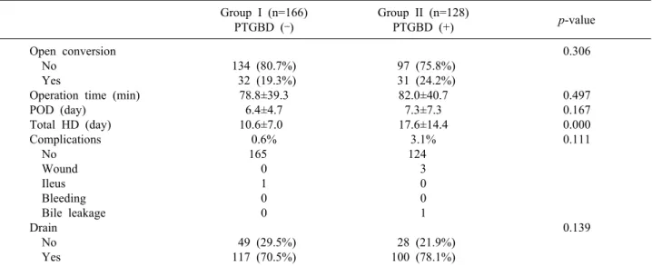 Table 3. Perioperative surgical outcomes of laparoscopic cholecystectomy in the two groups Group I (n=166) PTGBD (–) Group II (n=128)PTGBD (+) p-value Open conversion   No   Yes