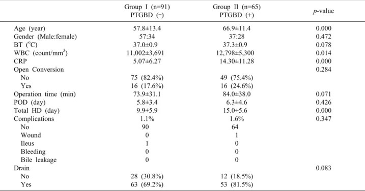 Table 6. Comparison between the two groups as per the American Society of Anesthesiologists Class 2 (ASA II) Group I (n=91) PTGBD (–) Group II (n=65)PTGBD (+) p-value Age (year) Gender (Male:female) BT ( o C) WBC (count/mm 3 ) CRP Open Conversion     No   
