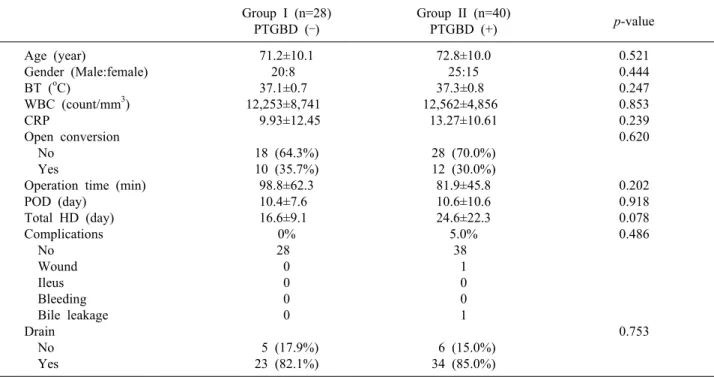 Table 7. Comparison between the two groups as per the American Society of Anesthesiologists Class 3 (ASA III) Group I (n=28) PTGBD (–) Group II (n=40)PTGBD (+) p-value Age (year) Gender (Male:female) BT ( o C) WBC (count/mm 3 ) CRP Open conversion     No  