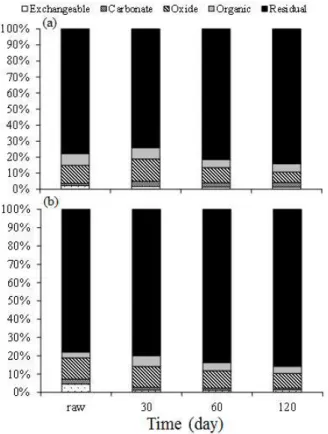 Table 4 Fractioal compositions of As and Cr of contaminated sediment (unit: mg/kg)