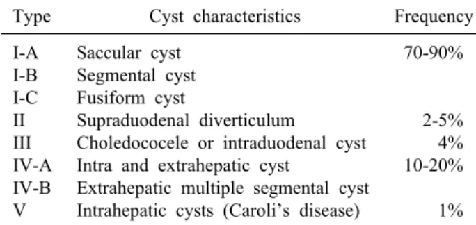 Table 1. Todani classification for choledochal cyst 15