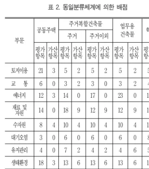 표  2.  동일분류체계에  의한  배점 부문 공동주택 주거복합건축물 업무용 건축물 학교시설주거주거이외 평가 항목 가산항목 평가항목 가산항목 평가항목 가산항목 평가항목 가산항목 평가항목 가산항목 토지이용 21 3 5 2 5 2 5 2 5 2 교    통 6 0 3 2 3 0 3 2 4 0 에너지 12 3 14 0 17 0 23 0 17 0 재료 및  자원 14 0 18 9 12 9 12 9 13 9 수자원 8 4 10 4 10 4 10 4 10 4 대기오