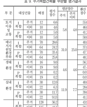 표  9.  주거복합건축물  부문별  평가결과 부  문  대상건물 배점 평가 점수 평균점수 환산점수 환산 주거 주거 등급 이외 토지 이용 및 교통 복합I  주거 12 6.6 5.8 4.8 55.0 -이외104.646.0 -복합P  주거 12 5.0 41.2  -이외 10 5.0 50.0  -에너 지자 원및 환경 부하 복합I  주거 70 28.6 31.0 25.0 40.8 -이외6424.237.8-복합P 주거7033.447.7 -이외 64 25.8 40.3