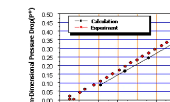 그림  9.  Comparison  of  experimental  and  numerical  pressure  drops  across  the  turbine.