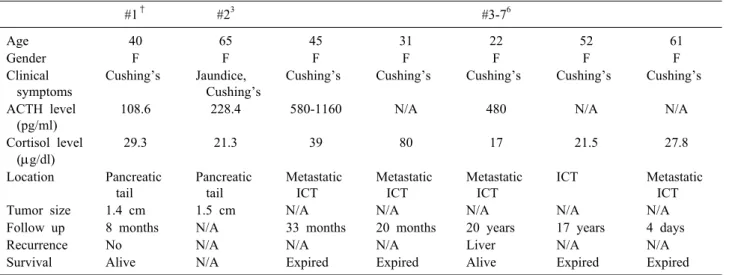 Table 1. Characteristics of the present case and select reported cases #1 † #2 3 #3-7 6 Age 40 65 45 31 22 52 61 Gender F F F F F F F Clinical  symptoms Cushing’s Jaundice,  Cushing’s
