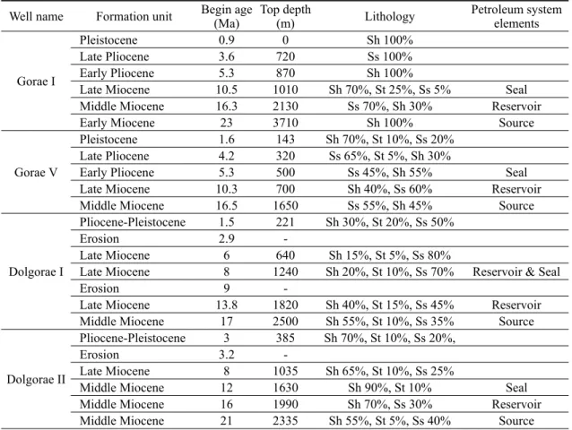 Table 1. Input parameters for 1D modeling.