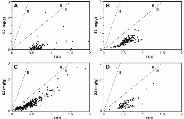 Fig. 4. S 2  vs. TOC diagram showing organic types of each well. (A) Gorae I, (B) Gorae V, (C) Dolgorae I, (D) Dolgorae  II, All wells indicate type III kerogen.