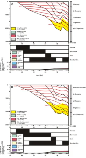 Fig. 7. 1D model of study wells including burial and  thermal history, petroleum system chart, and  hydro-carbons from a source rock