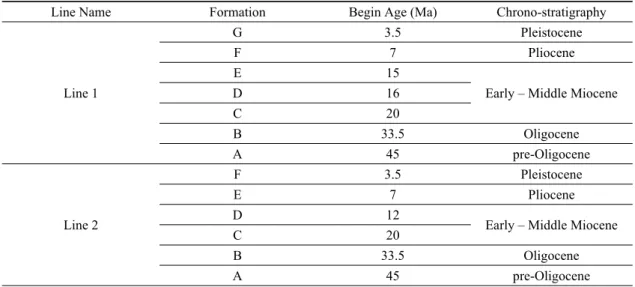 Table 4. Input parameters of formations for 2D modeling.