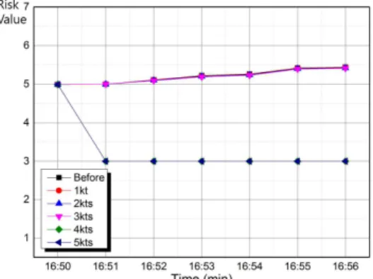 Fig. 17 Multiple Encounter Situation(Case 4) Fig. 18은 Case 3 상황에서 L선박이 그대로 진행하였던 경우(‘Before’로 표시)와 침로변경(5도～15도)ž속력변경(5kts 감속)으로 인한 예측 위험도를 시계열로 나타낸 것이다