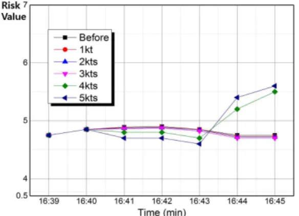 Fig. 24 Change of Risk Value by Speed (Case 4) Fig. 25는 Case 4의 M선박 속력변경(1kt～5kts 감속)에 따른 CPA 변화를 시계열로 나타낸 것이다