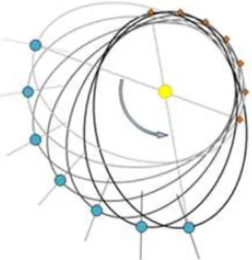 Fig. 1 Illustrative diagram for lunar orbit, ecliptic, celestial equator and apparent orbital motion of sun and moon