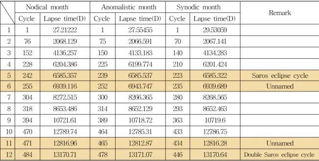 Table 1 Lapse time(D) for various cycles of nodical month, anomalistic month, synodic month Nodical month Anomalistic month Synodic month
