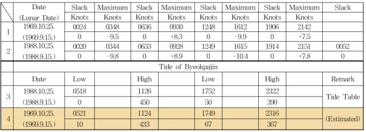 Table 5 The tide of Byeokpajin and tidal current of Myeongnyang sudo( + : stream to NW, - : stream to SE) Date