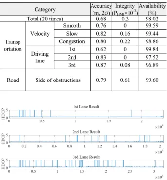 Table 5. Result of user system evaluation according to  Driving condition.